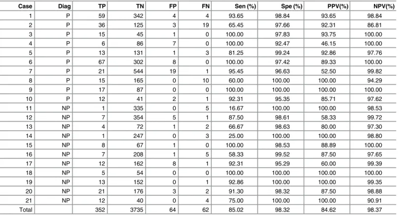 Table 4 shows the overall cough detection performance across all test recordings as well as the individual performance for each of the 21 recordings
