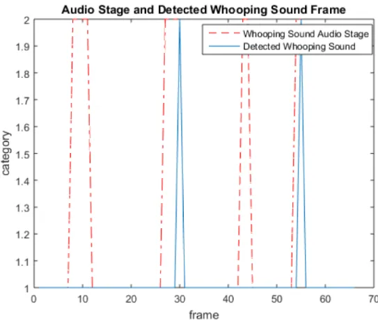Fig 4. An example illustrating the output of whooping sound detection with red lines showing the reference whooping sound frames and blue lines showing the detected whooping sound frames.