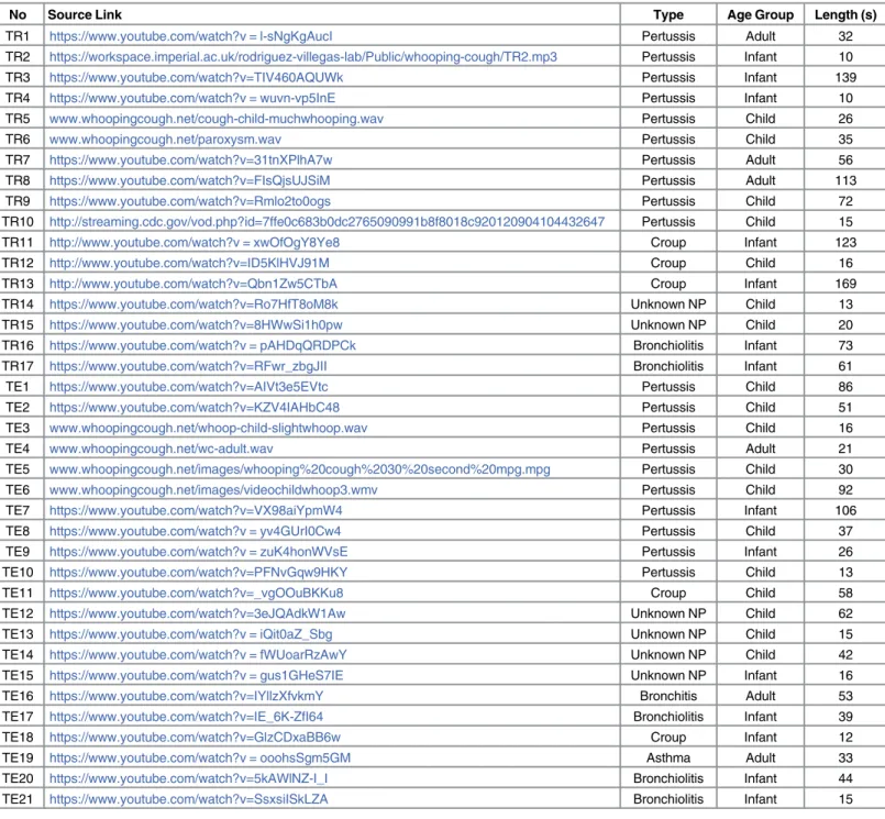 Table 1. List of data sources for cough sounds.