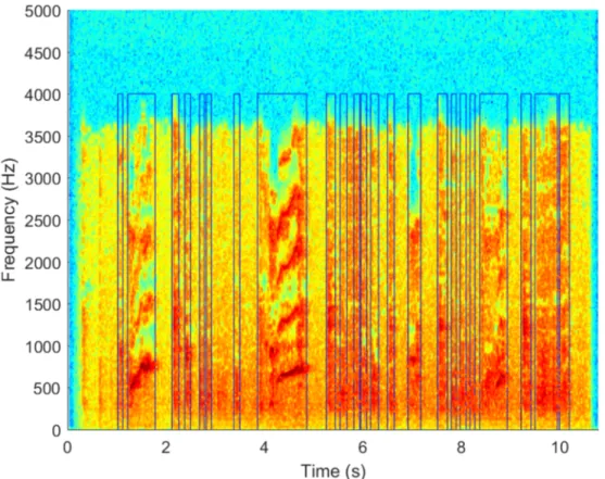 Fig 2. An example showing the output of sound event detection scheme where the non-silent parts of the recording have been successfully identified (areas under blue lines).