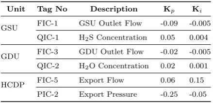 Fig. 2. Integration of MPC with classical control