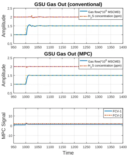 Fig. 3. Process disturbance simulation of the gas train