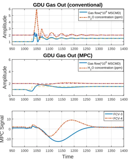 Fig. 5. Comparison of GDU Process responses as a result ofthe 50% step increase in the (GSU) gas ﬂow reference