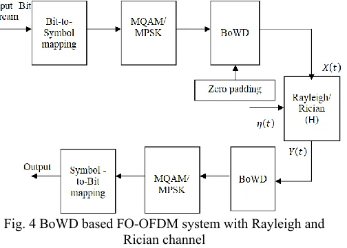 Fig. 4 BoWD based FO-OFDM system with Rayleigh and 