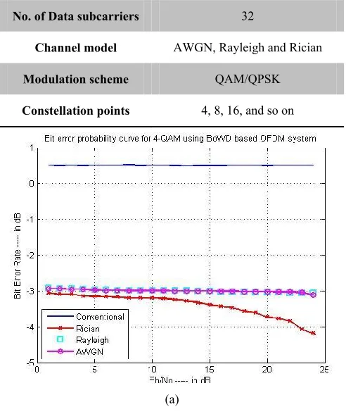 Fig. 6 Analysis of BER for DFT-OFDM and BoWD-OFDM  with various modulation schemes  Averaging for a particular value of SNR for all the symbols is 