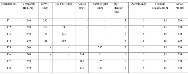 Table 1. Different Formulations of Verapamil HCl tablets having weight 750 mg/ tab. 