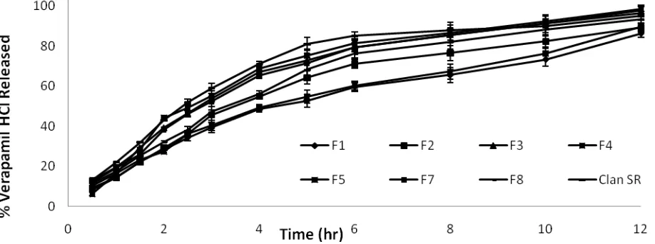 Fig. 1: Dissolution Profile (Mean±SD) of the Optimized Formulation of Verapamil Hydrochloride and Calan  SR® tablets After Conducting Accelerated Stability  