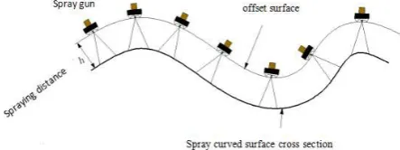 FIG 3.  The relationship between the position of the spray gun and the workpiece surface 
