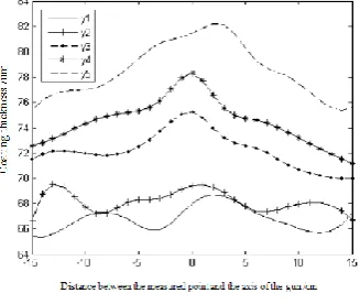 FIG 6 The relationship between the spraying velocity and thickness 