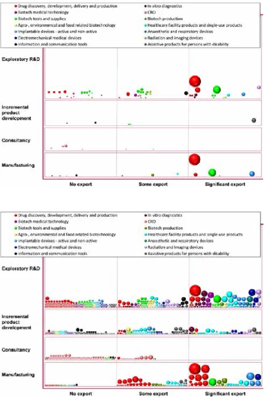 Figure 6 Bubble diagram for companies in the life science industry (excluding sales and marketing)  participating in the EU Seventh Framework Programme (top) compared to the entire industry  (bottom) 