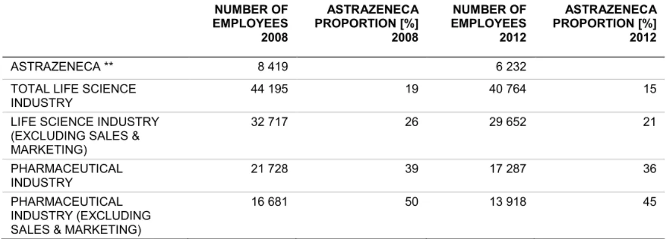 Table 3 The AstraZeneca proportion of the pharmaceutical and life science industry in Sweden  2008 and 2012  NUMBER OF  EMPLOYEES   2008  ASTRAZENECA PROPORTION [%] 2008  NUMBER OF  EMPLOYEES  2012  ASTRAZENECA PROPORTION [%] 2012  ASTRAZENECA **  8 419   