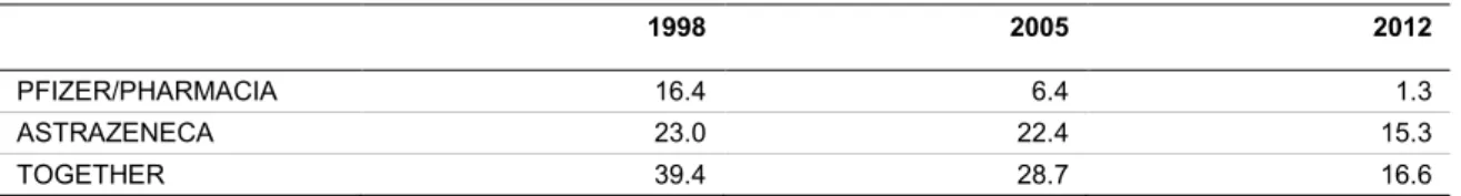 Table 4 The proportion of employees for AstraZeneca and Pfizer/Pharmacia of the total life science  industry in Sweden 1998, 2005 and 2012 [percent] 