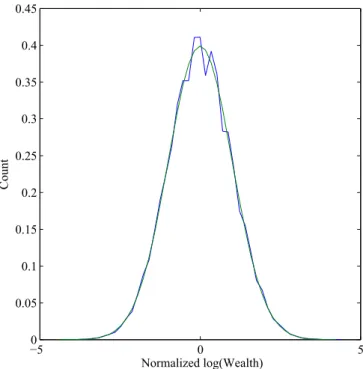 Fig. 1. Normalized distribution of log wealth after 100 generations, com- com-pared with the normal distribution, for B ⫽ 1 and probabilities 7/18, 6/18, 3/18, and 2/18, respectively, of 0, 1, 2, and 3 offspring.