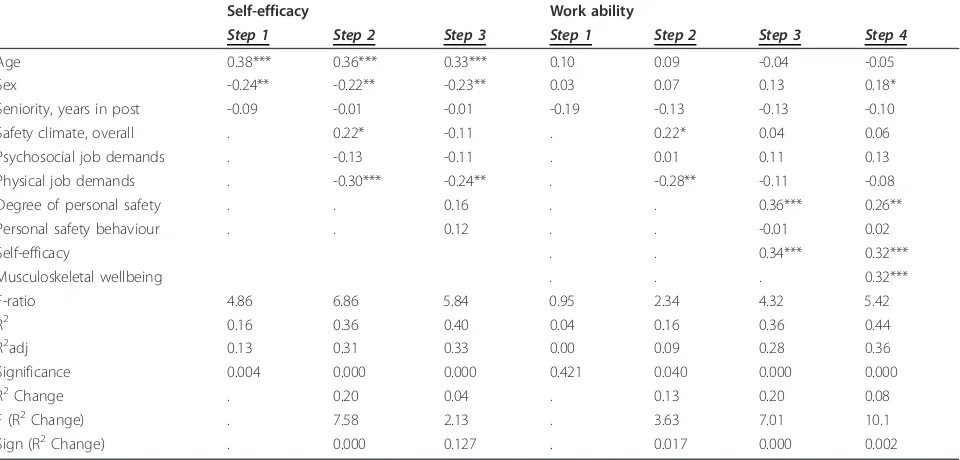 Table 4 The results of the prognostic model tested for the self-efficacy (model 1) and work ability (model 2), for thecare aides (n = 58)