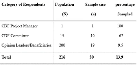 Figure showing Distribution by Gender 