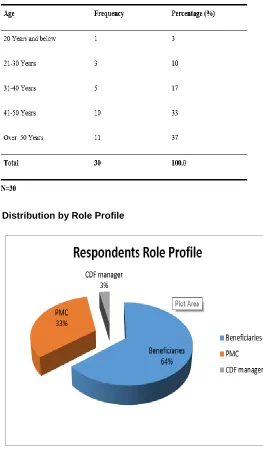 Figure  showing Respondents Role Profile  