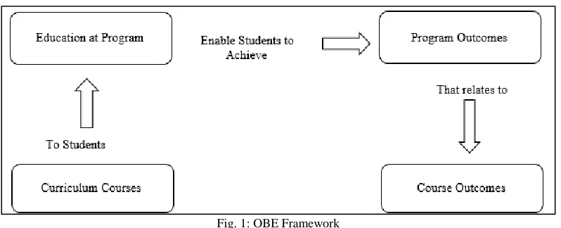 Fig. 1: OBE Framework 