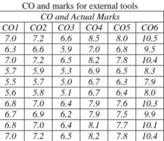 Table 3. This is based on marks assigned for each question (Course wise) in the previous question paper