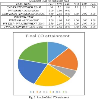 Fig. 3: Result of final CO attainment 