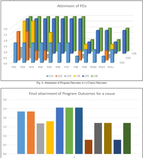 Fig. 4: Attainment of Program Outcomes w.r.t Course Outcomes 