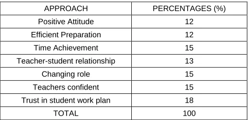 Table 4.2: Benefits of Learners  