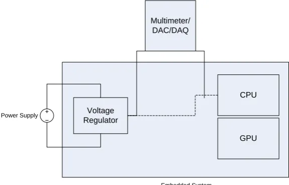 Fig. 2: CPU power usage at lowest speed (0.798 GHz), 20% load. 