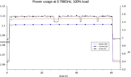 Fig. 3: CPU power usage at lowest speed (0.798GHz), 100% load. 