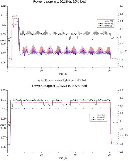 Fig. 4: CPU power usage at highest speed, 20% load. 