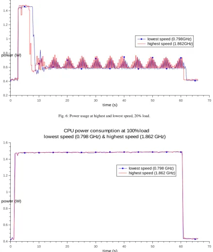 Fig. 6: Power usage at highest and lowest speed, 20% load. 