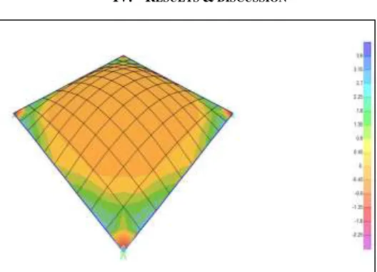 Fig. 4.1: (a) Maximum Bending Moment in Funicular Slab in kN.m. 