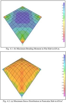 Fig. 4.2: (a) Maximum Stress Distribution in Funicular Slab in kN/m2