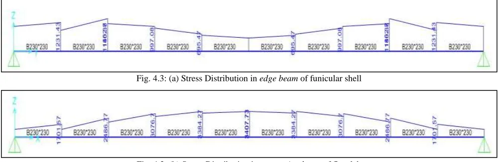 Fig. 4.3: (a) Stress Distribution in edge beam of funicular shell 