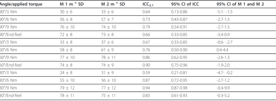 Table 1 The results of the one-week-apart reliability evaluation of the external measurement device presented inmeans and Standard Deviations given in degrees (M 1 = measurement occasion one and M 2 = measurement occasion2), and calculated with Intraclass Correlation Coefficient2,1 (ICC2,1), 95% Confidence Interval (CI) of ICC and 95% CIbetween M 1 and M 2