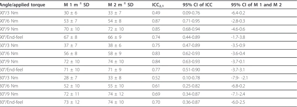 Table 3 The results of the inter-tester reliability evaluation of the external measurement device presented in meansand Standard Deviations given in degrees (M 1 = measurement occasion one and M 2 = measurement occasion 2),and calculated with Intraclass Correlation Coefficient2,1 (ICC2,1), 95% Confidence Interval (CI) of ICC and 95% CIbetween M 1 and M 2
