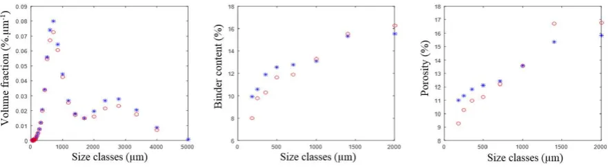 Figure 7. The population balance model: the predicted (o) and the experimental (*) 