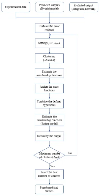 Figure 8. Flow chart of the fusion model. 