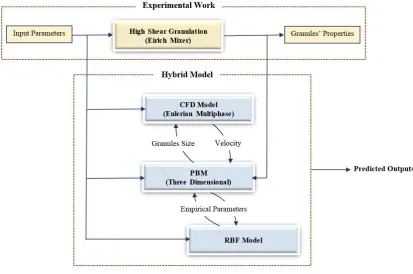 Figure 2. The hybrid model for the HSG process. 