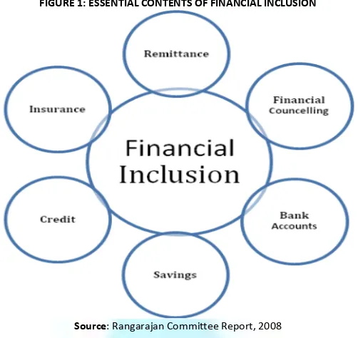 FIGURE 1: ESSENTIAL CONTENTS OF FINANCIAL INCLUSION 