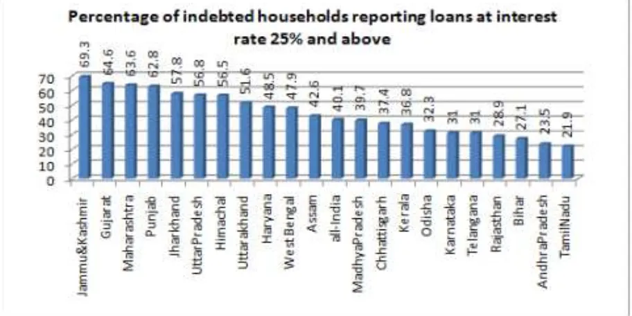 FIGURE 2: INDEBTED HOUSEHOLD (NSSO), 2014 