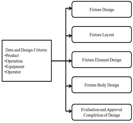 Fig 5 . Flow Chart of Fixture plan  