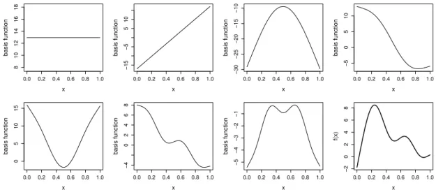 Figure 2-1:  This plot (source:  Wood (2006))  illustrates  a  rank  7  thin  plate  regression  spline  basis for representing a smooth function of  one variable