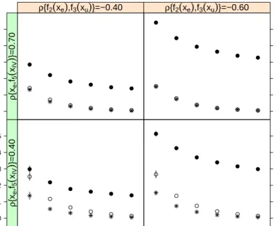 Figure 3-2: MSE results for  fˆ  2 (x e ) when data are simulated from a Bernoulli distribution using  DGP1