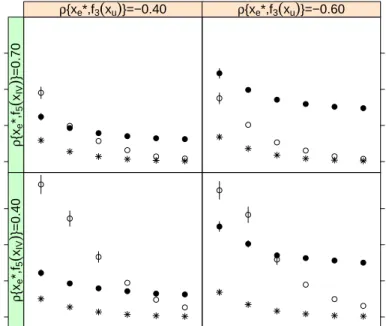 Figure  3-4:  MSE  results  for  βˆ e  when  data  are  simulated  from  a  gamma  distribution  using  DGP1
