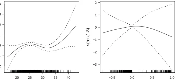 Figure 3-5: Smooth function estimates of body mass index (bmi)  and  ξˆ u  on the scale of  the lin­