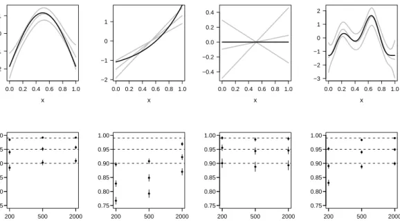 Figure  4-1:  Results  from  component-wise  Bayesian  intervals  for  Bernoulli  simulated  data  at  three sample sizes