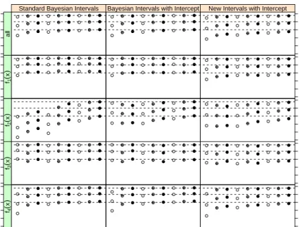 Figure 4-3: Coverage probability results for binomial data generated  using  η 1 ,i  as a linear pre­