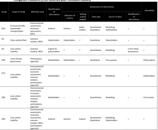 Table 1: Key stakeholders and their roles in the assessment process relating to transport CO2 mitigation measures (from selected peer-reviewed studies) 
