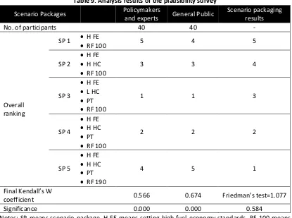 Table 9: Analysis results of the plausibility survey 