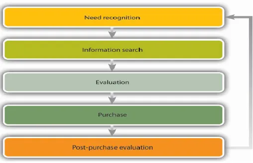 Fig 3. The model of five stages of the consumer buying pro-cess 