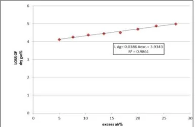 Fig.1 shows the effect of changing the values of excess air on the losses of dry flue gases